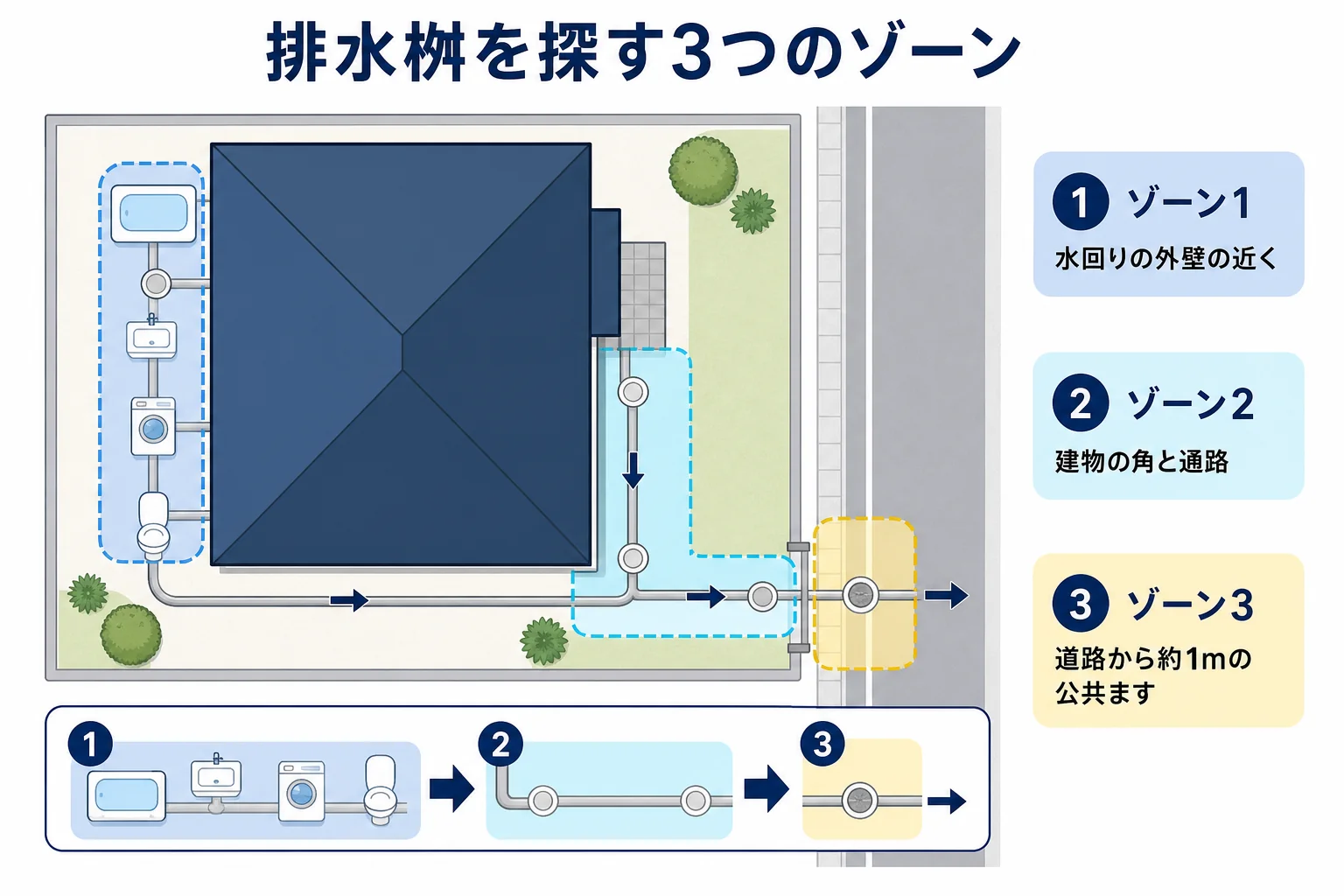 戸建ての敷地を水回りの外・建物のまわり・敷地の出口の3つのゾーンに分け、排水桝が見つかりやすい場所を示した図解