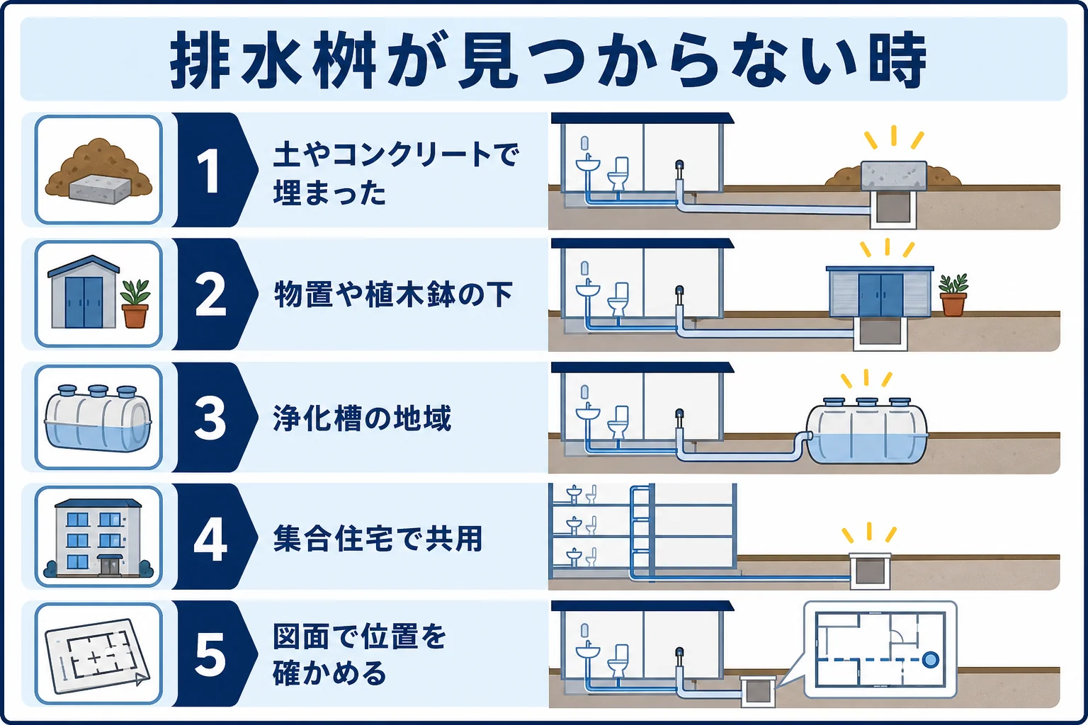 排水桝がない・見つからない時の、埋まっている・物の下・浄化槽の地域・集合住宅・図面で確かめるの5つのパターンを判定する図解
