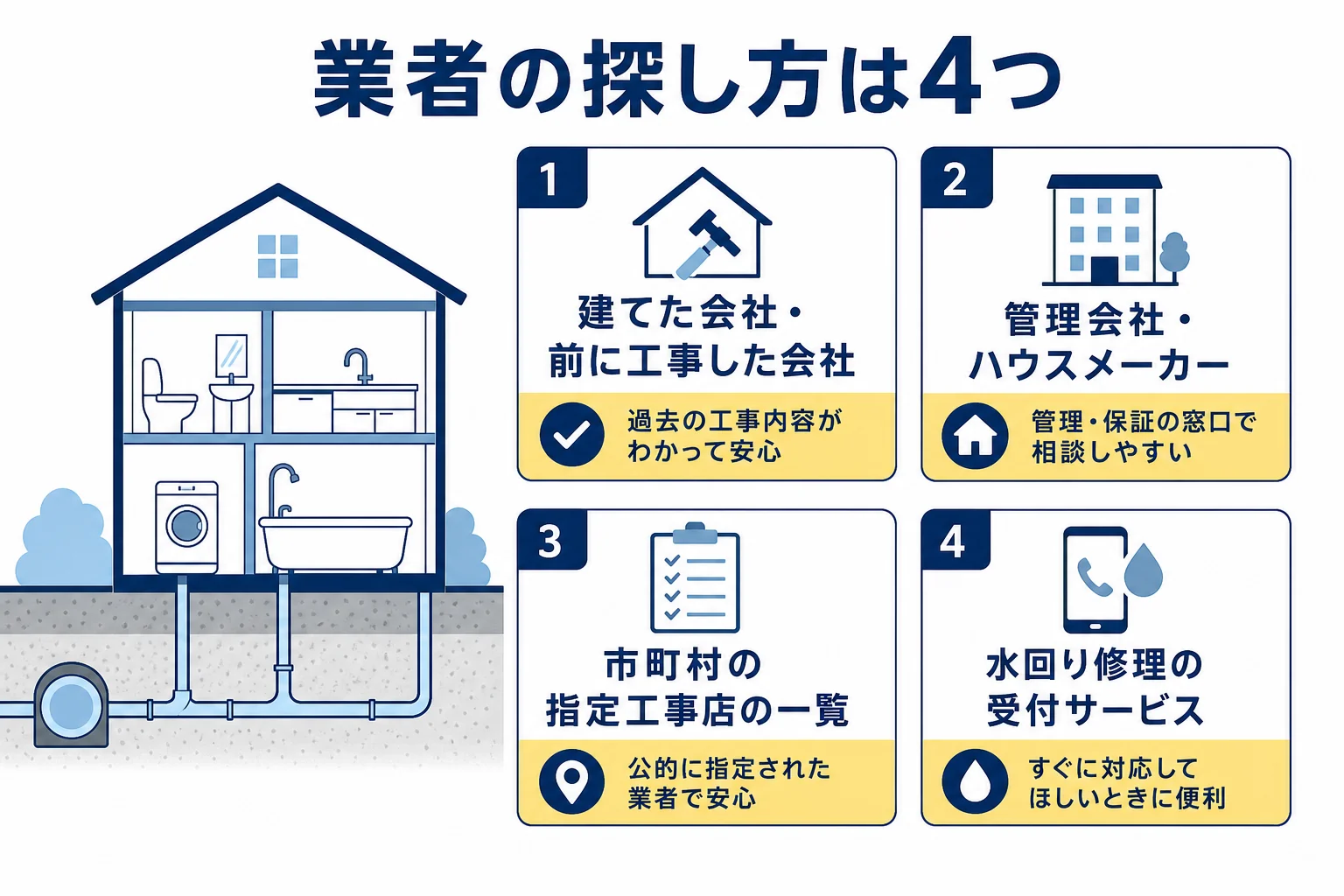 排水桝の修理を頼む相手を、建てた会社・管理会社やハウスメーカー・市町村の指定工事店・水回り修理の受付サービスの4つで比べた図解