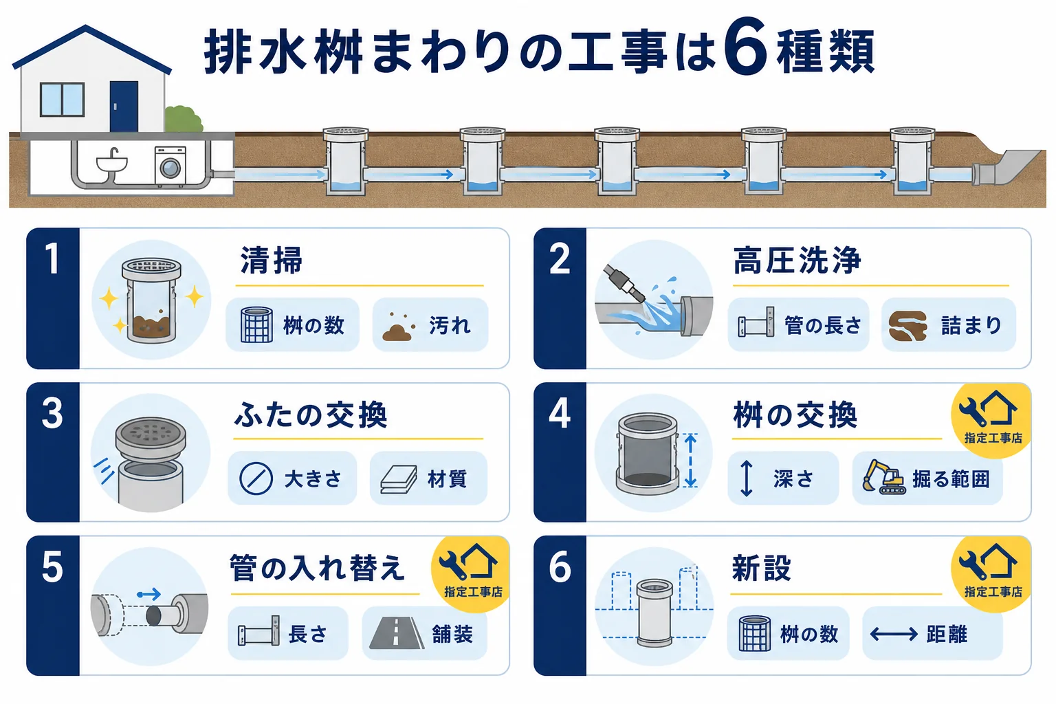 排水桝まわりの工事を清掃・高圧洗浄・ふたの交換・桝の交換・管の入れ替え・新設の6種類に分け、費用を左右する要素を並べた図解