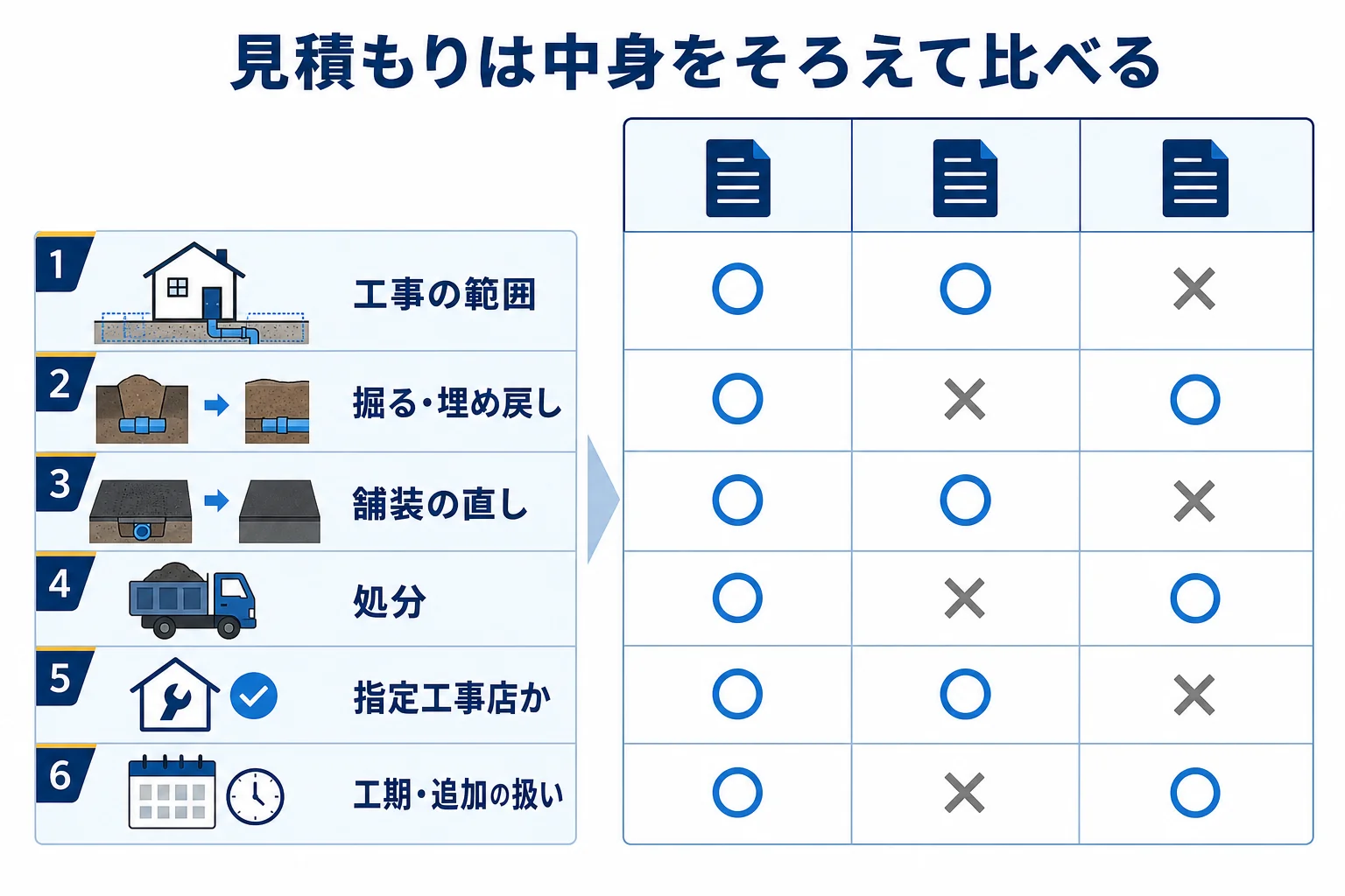 3社の見積書を、工事の範囲・掘る作業・舗装の直し・処分・指定工事店・工期の項目で横に並べて比べる表の図解