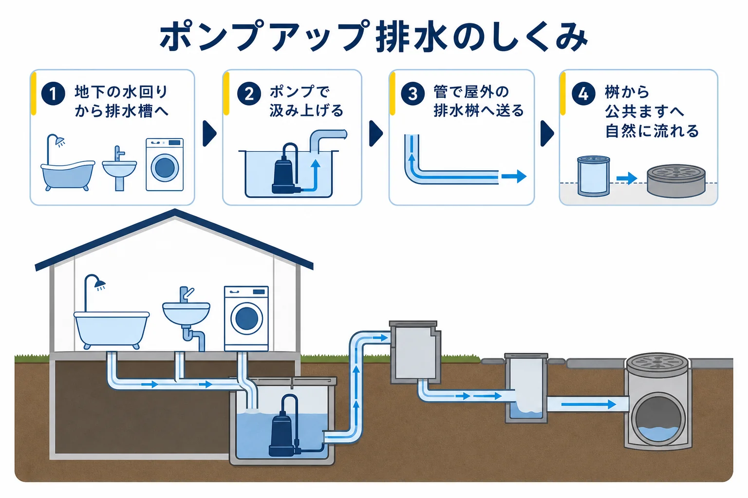 地下室や半地下の排水を排水槽にため、ポンプで汲み上げて屋外の排水桝へ送り、公共ますへ流すしくみを示した図解