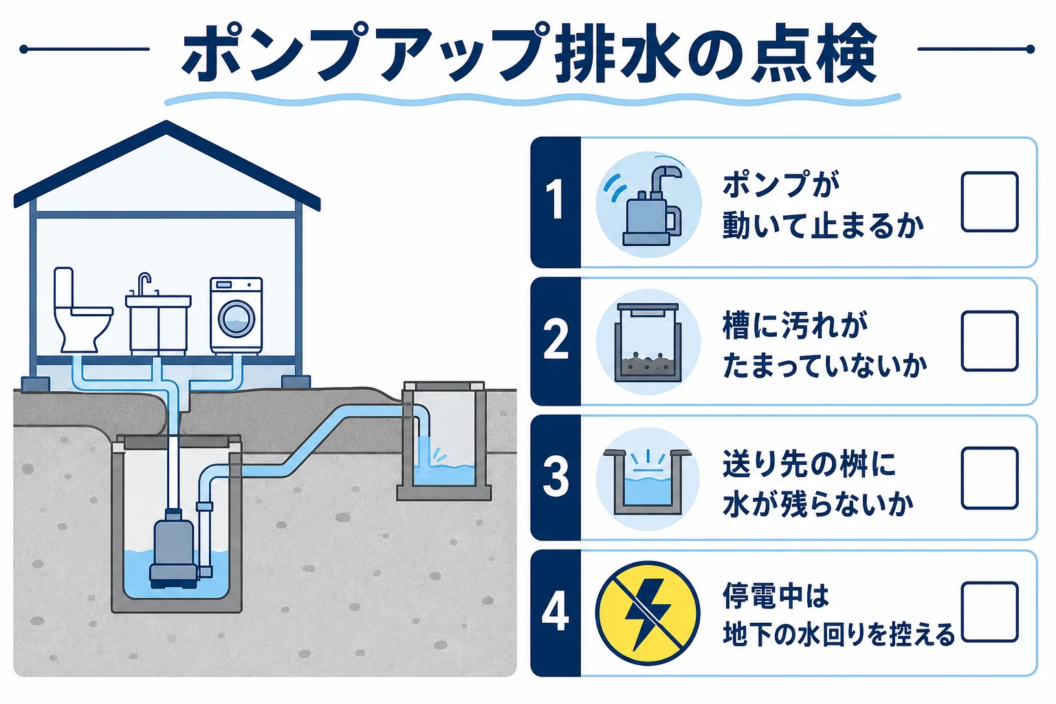 地下の排水のポンプの動作・槽の汚れ・送り先の排水桝・停電時の4点を確かめるチェック表の図解