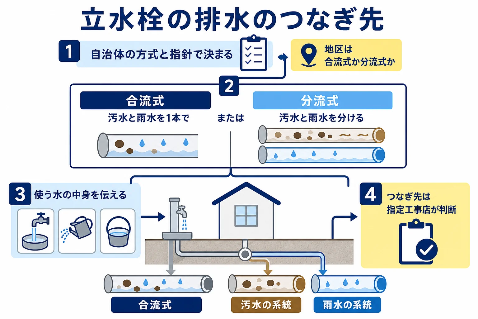 立水栓の排水のつなぎ先を、合流式と分流式の地区ごとに確かめる流れを示した図解