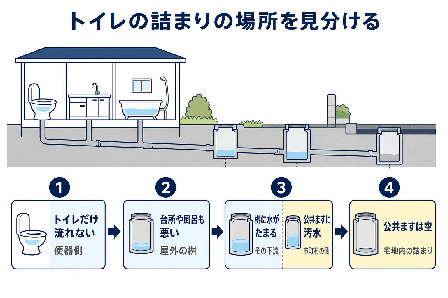 トイレが流れない時に、他の水回り・屋外の汚水桝・公共ますの順に見て詰まりの場所を判定する流れの図解
