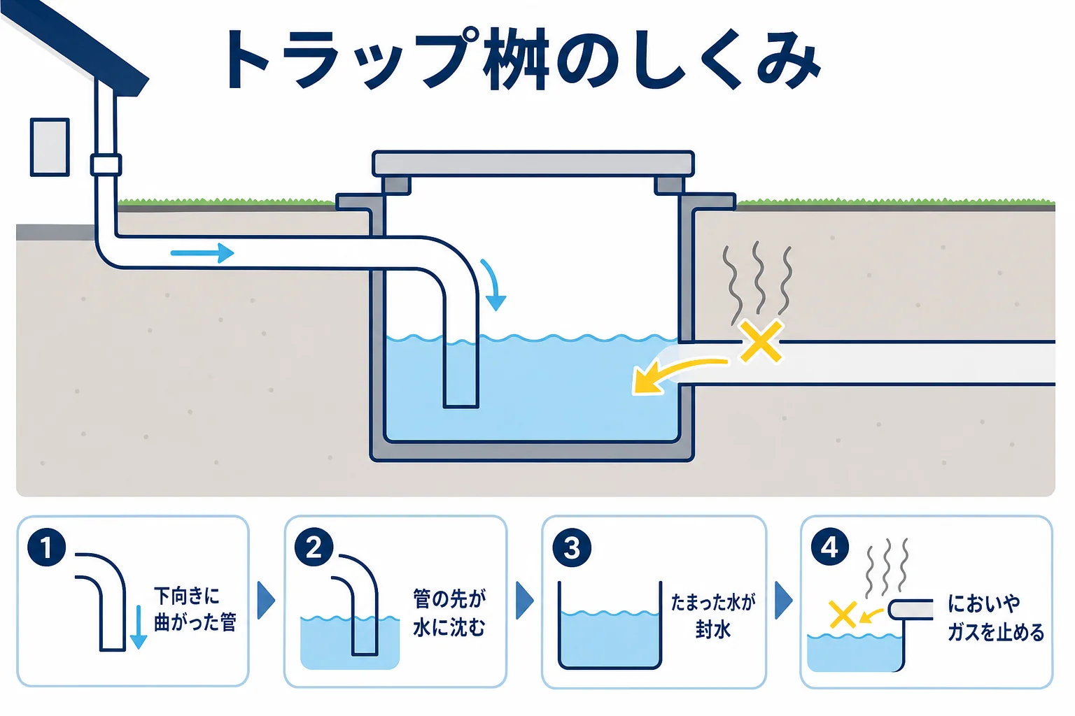 トラップ桝の中で、下向きに曲がった管の先が水に沈み、その水が封水となって下水のにおいを止めるしくみを示した図解